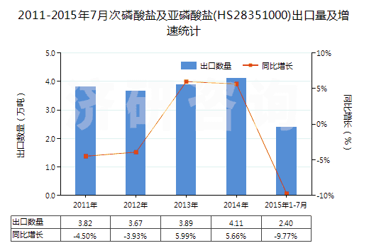 2011-2015年7月次磷酸鹽及亞磷酸鹽(HS28351000)出口量及增速統(tǒng)計 2011-2015年7月次磷酸鹽及亞磷酸鹽(HS28351000)出口量及增速統(tǒng)計